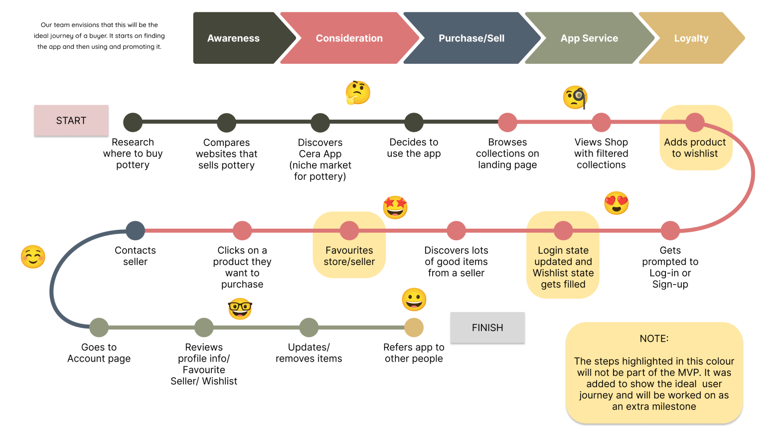 User journey image for buyers