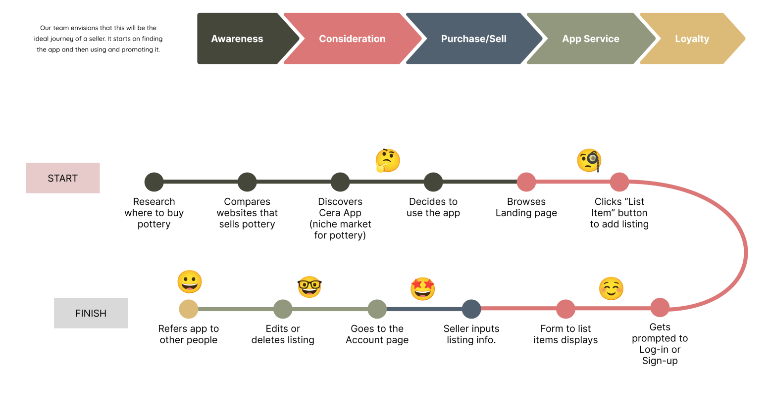 User journey image for sellers